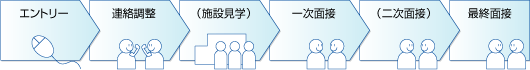 エントリー → 連絡調整 → (施設見学) → 一次面接 → (二次面接) → 最終面接